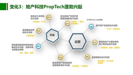地產科技重塑房地產業的未來 解讀2019年中國綠色地產TOP10與人工智能基礎軟件開發