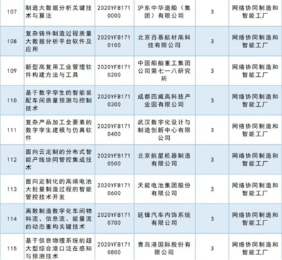 人工智能基礎(chǔ)軟件開發(fā) 2020國家重點研發(fā)計劃重點專項立項公示，共63項彰顯戰(zhàn)略決心
